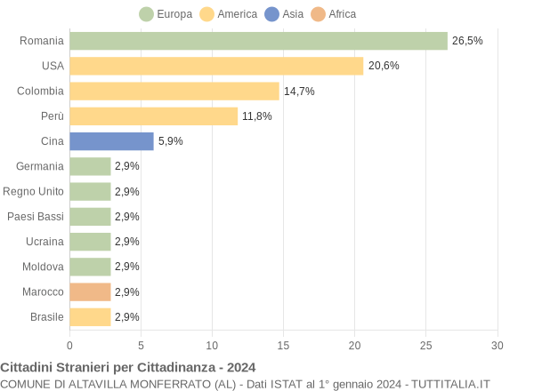 Grafico cittadinanza stranieri - Altavilla Monferrato 2024