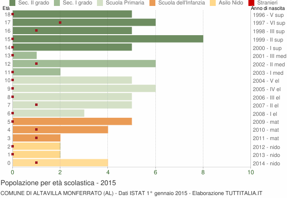 Grafico Popolazione in età scolastica - Altavilla Monferrato 2015