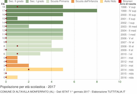 Grafico Popolazione in età scolastica - Altavilla Monferrato 2017
