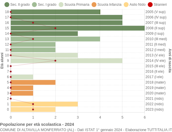 Grafico Popolazione in età scolastica - Altavilla Monferrato 2024