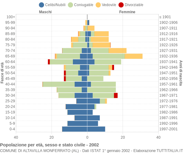 Grafico Popolazione per età, sesso e stato civile Comune di Altavilla Monferrato (AL)