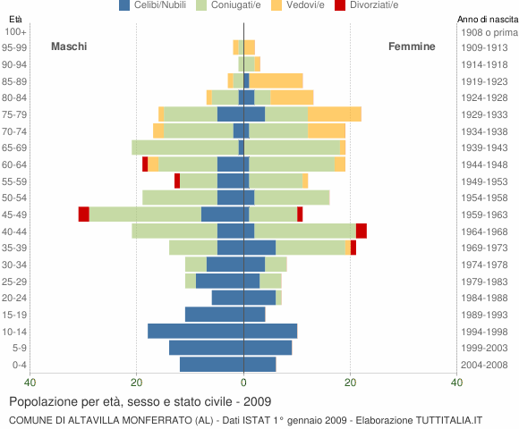 Grafico Popolazione per età, sesso e stato civile Comune di Altavilla Monferrato (AL)