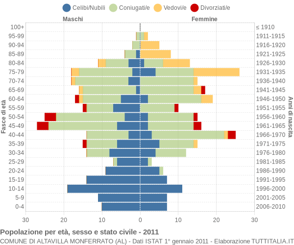 Grafico Popolazione per età, sesso e stato civile Comune di Altavilla Monferrato (AL)