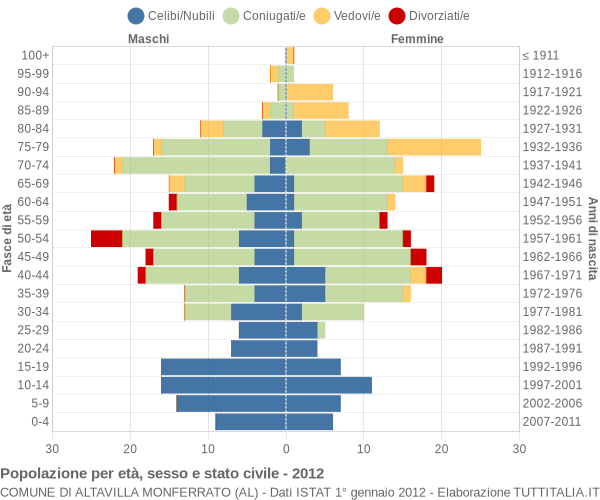 Grafico Popolazione per età, sesso e stato civile Comune di Altavilla Monferrato (AL)