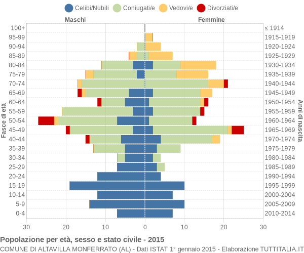 Grafico Popolazione per età, sesso e stato civile Comune di Altavilla Monferrato (AL)