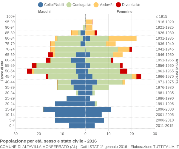Grafico Popolazione per età, sesso e stato civile Comune di Altavilla Monferrato (AL)