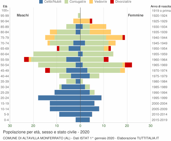 Grafico Popolazione per età, sesso e stato civile Comune di Altavilla Monferrato (AL)