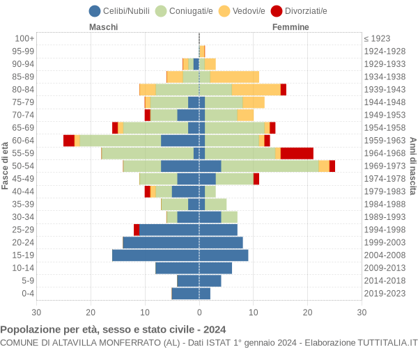Grafico Popolazione per età, sesso e stato civile Comune di Altavilla Monferrato (AL)