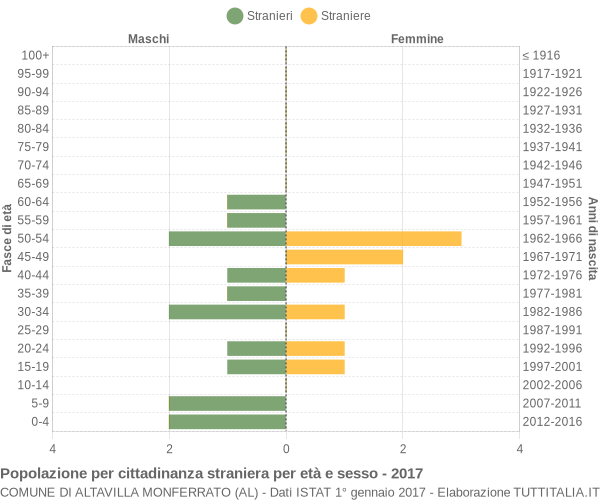 Grafico cittadini stranieri - Altavilla Monferrato 2017