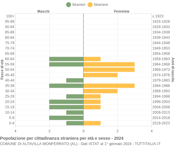 Grafico cittadini stranieri - Altavilla Monferrato 2024