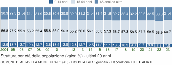 Grafico struttura della popolazione Comune di Altavilla Monferrato (AL)