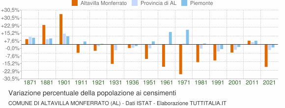 Grafico variazione percentuale della popolazione Comune di Altavilla Monferrato (AL)