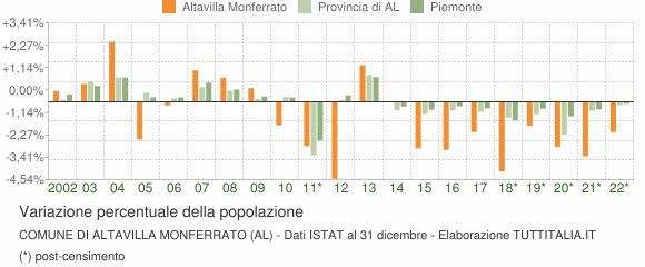 Variazione percentuale della popolazione Comune di Altavilla Monferrato (AL)