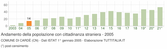 Grafico andamento popolazione stranieri Comune di Cardè (CN)