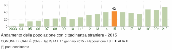 Grafico andamento popolazione stranieri Comune di Cardè (CN)