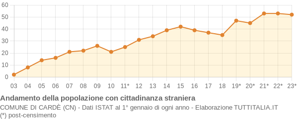 Andamento popolazione stranieri Comune di Cardè (CN)