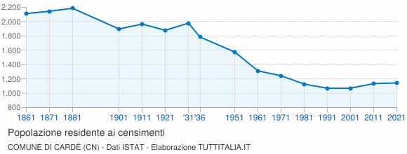 Grafico andamento storico popolazione Comune di Cardè (CN)