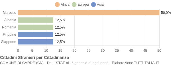 Grafico cittadinanza stranieri - Cardè 2004