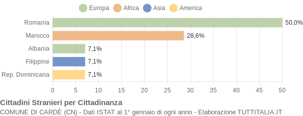 Grafico cittadinanza stranieri - Cardè 2005