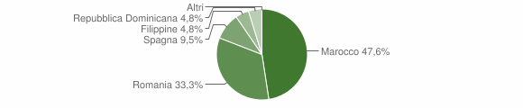 Grafico cittadinanza stranieri - Cardè 2007