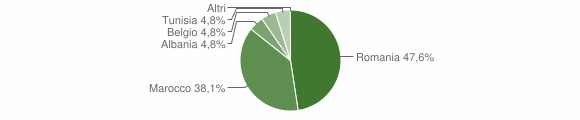 Grafico cittadinanza stranieri - Cardè 2010