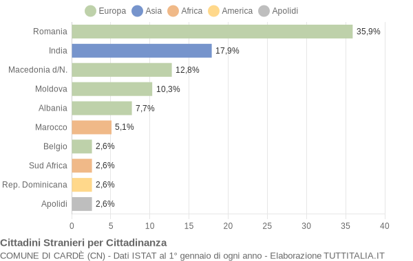 Grafico cittadinanza stranieri - Cardè 2016