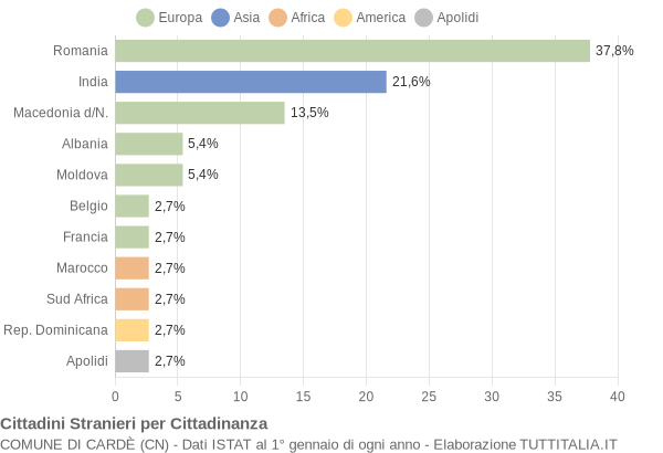 Grafico cittadinanza stranieri - Cardè 2017