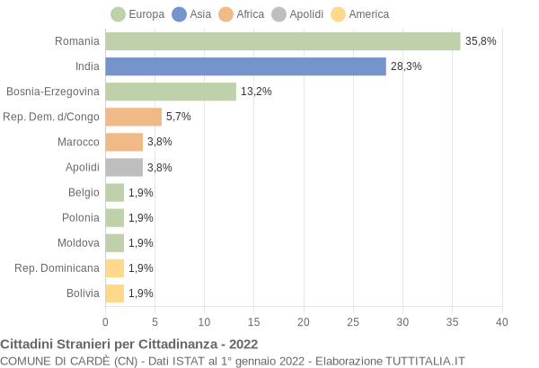 Grafico cittadinanza stranieri - Cardè 2022