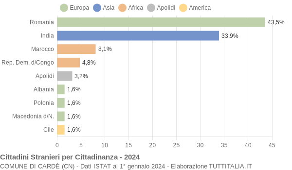 Grafico cittadinanza stranieri - Cardè 2024