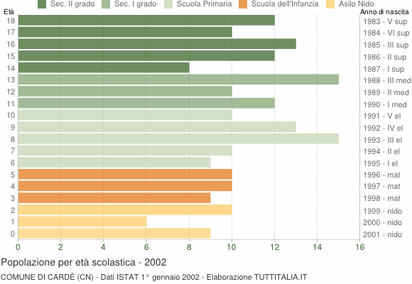Grafico Popolazione in età scolastica - Cardè 2002