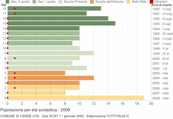 Grafico Popolazione in età scolastica - Cardè 2009