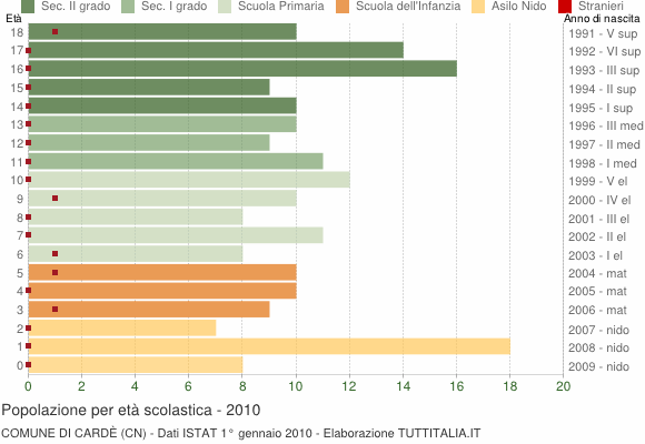 Grafico Popolazione in età scolastica - Cardè 2010