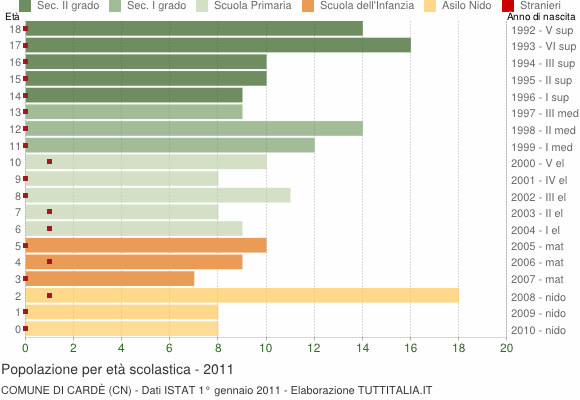 Grafico Popolazione in età scolastica - Cardè 2011