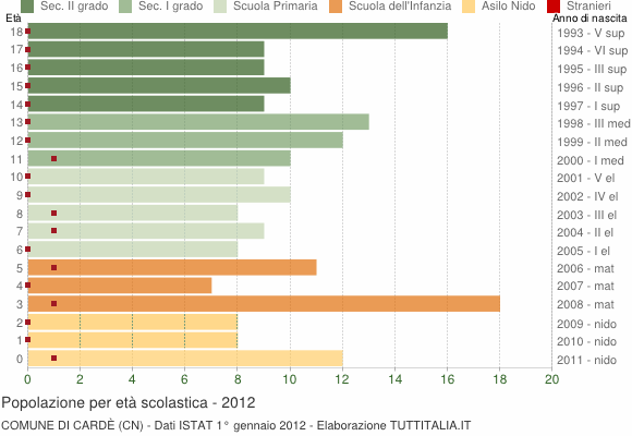 Grafico Popolazione in età scolastica - Cardè 2012