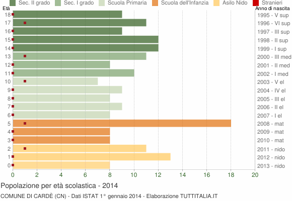 Grafico Popolazione in età scolastica - Cardè 2014