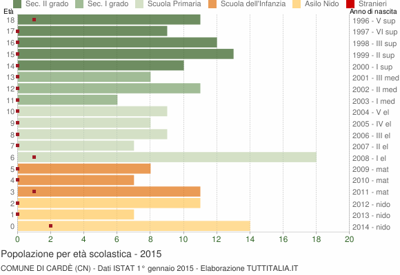 Grafico Popolazione in età scolastica - Cardè 2015