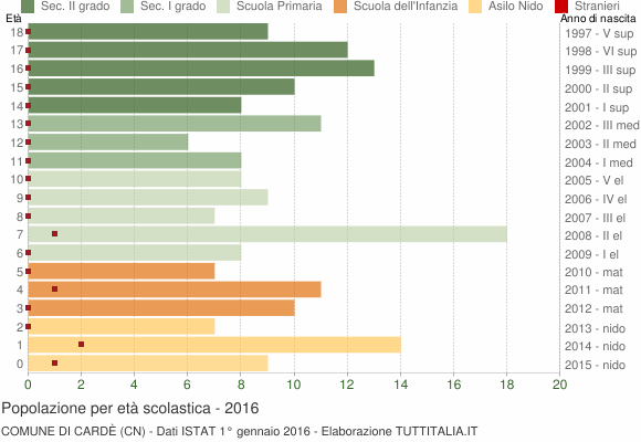 Grafico Popolazione in età scolastica - Cardè 2016