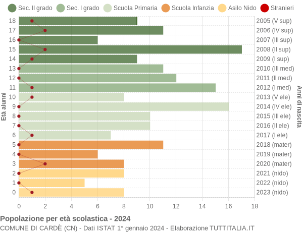 Grafico Popolazione in età scolastica - Cardè 2024