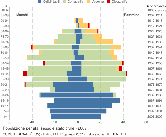 Grafico Popolazione per età, sesso e stato civile Comune di Cardè (CN)