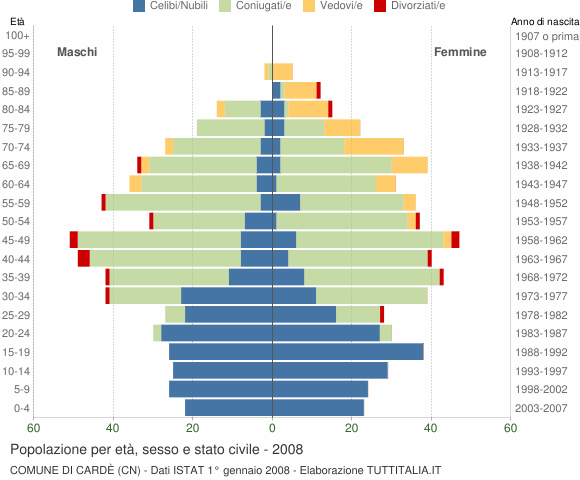Grafico Popolazione per età, sesso e stato civile Comune di Cardè (CN)
