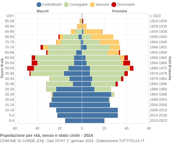 Grafico Popolazione per età, sesso e stato civile Comune di Cardè (CN)