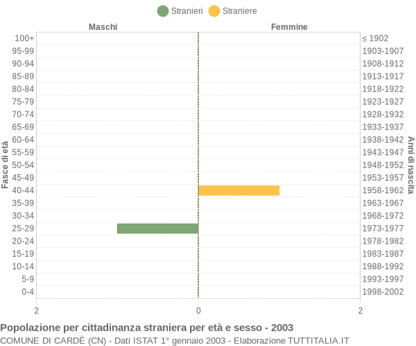 Grafico cittadini stranieri - Cardè 2003