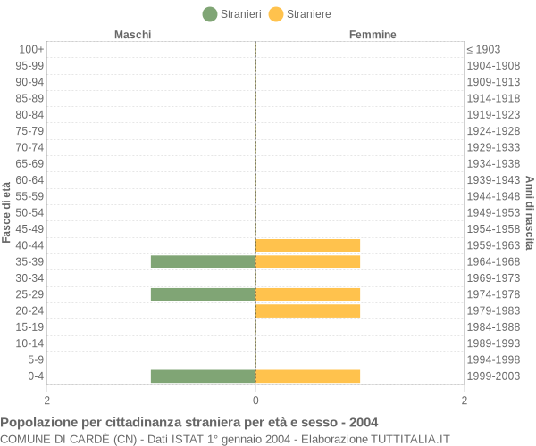 Grafico cittadini stranieri - Cardè 2004