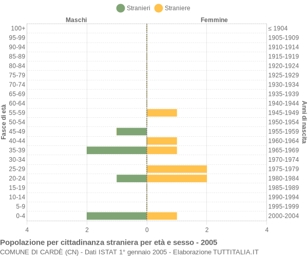 Grafico cittadini stranieri - Cardè 2005