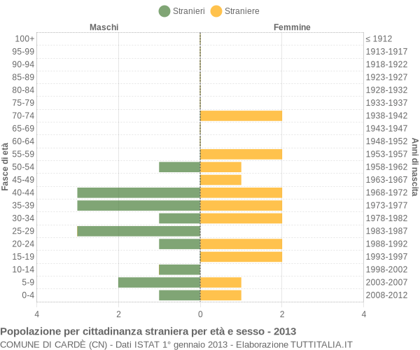 Grafico cittadini stranieri - Cardè 2013