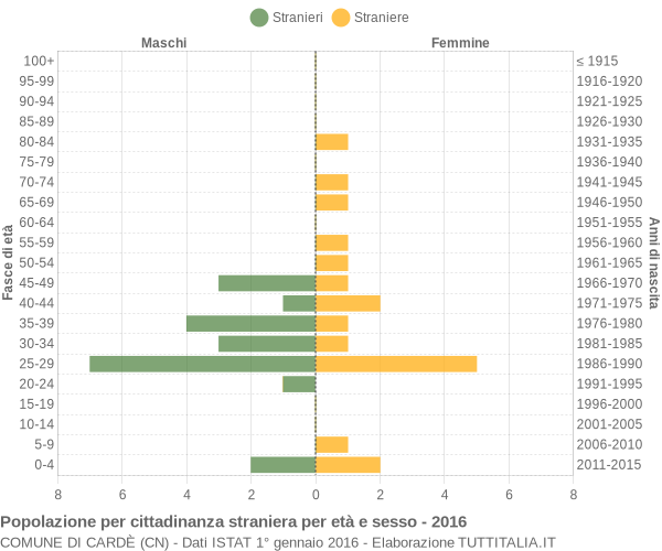 Grafico cittadini stranieri - Cardè 2016