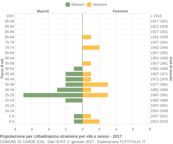 Grafico cittadini stranieri - Cardè 2017