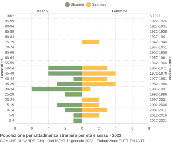 Grafico cittadini stranieri - Cardè 2022