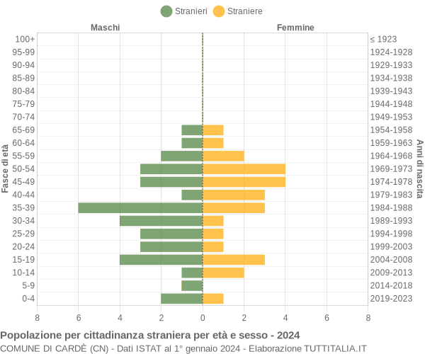 Grafico cittadini stranieri - Cardè 2024