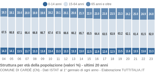 Grafico struttura della popolazione Comune di Cardè (CN)